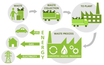 Turning waste into energy
